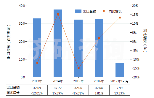 2013-2017年3月中國半導(dǎo)體器件封裝材料(HS32141010)出口總額及增速統(tǒng)計(jì)